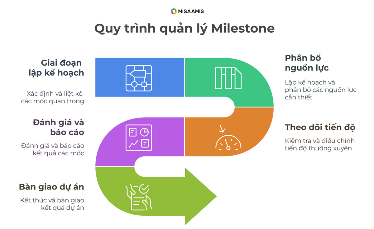 Quy trình quản lý Milestone