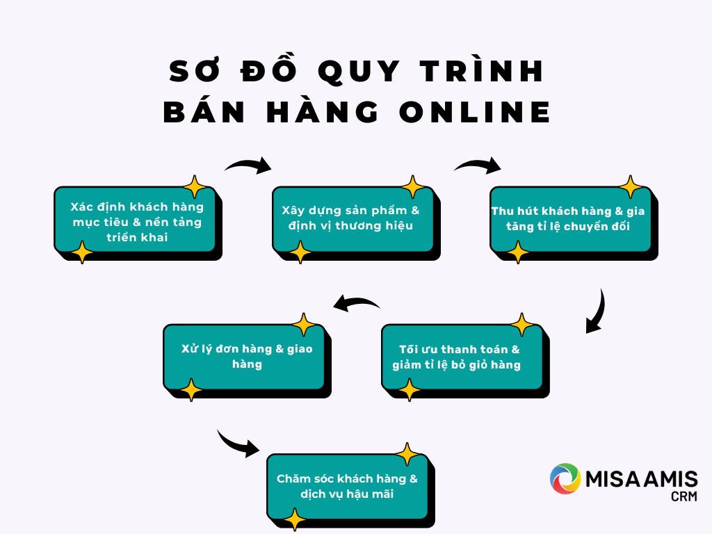 Sơ đồ quy trình bán hàng online