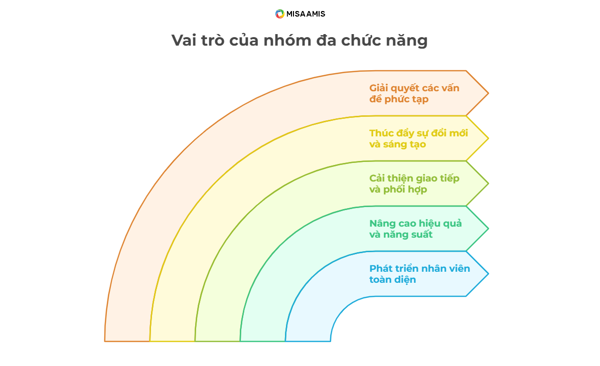 vai trò của cross funtional