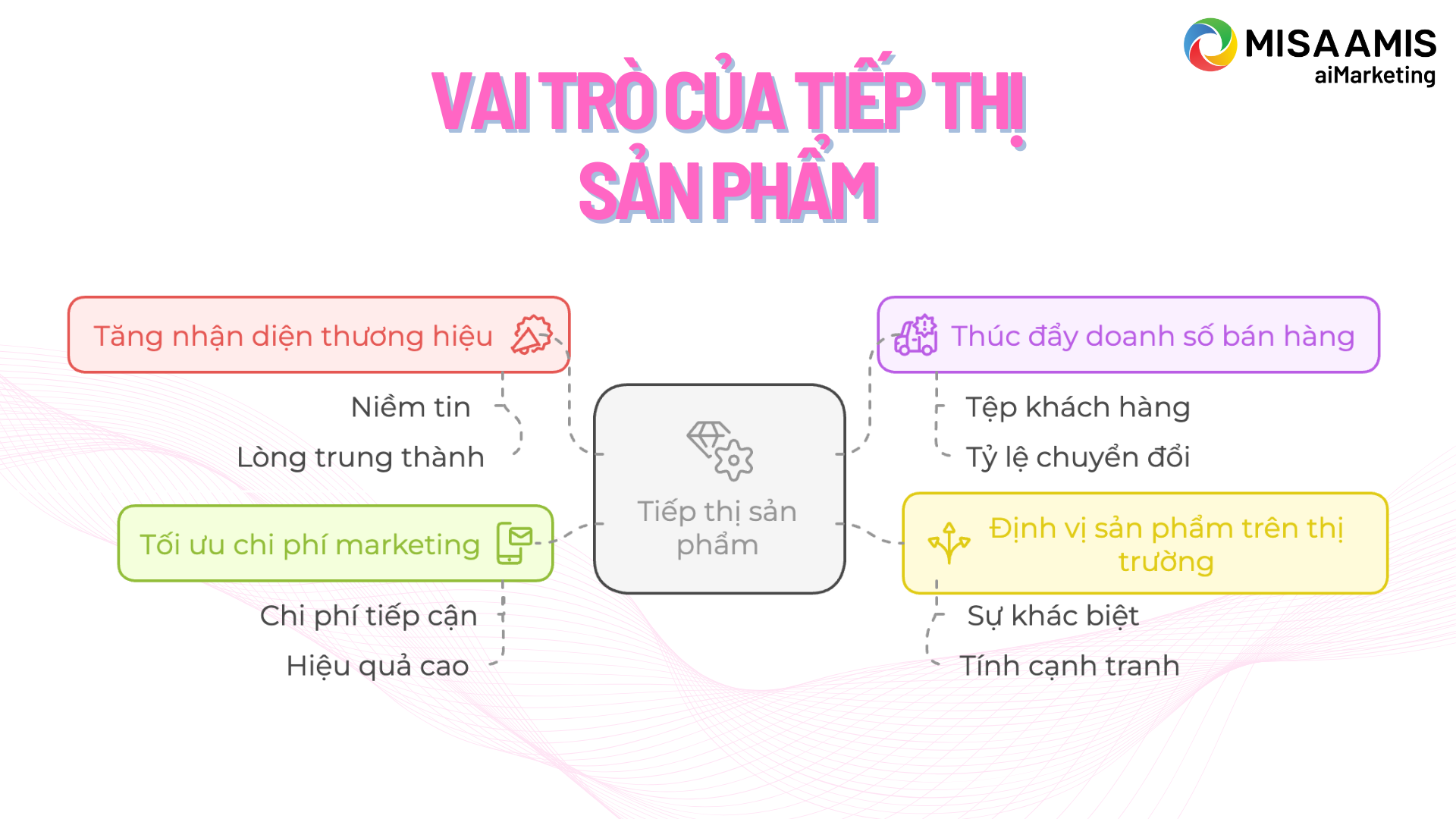 vai-tro-cua-tiep-thi-san-pham