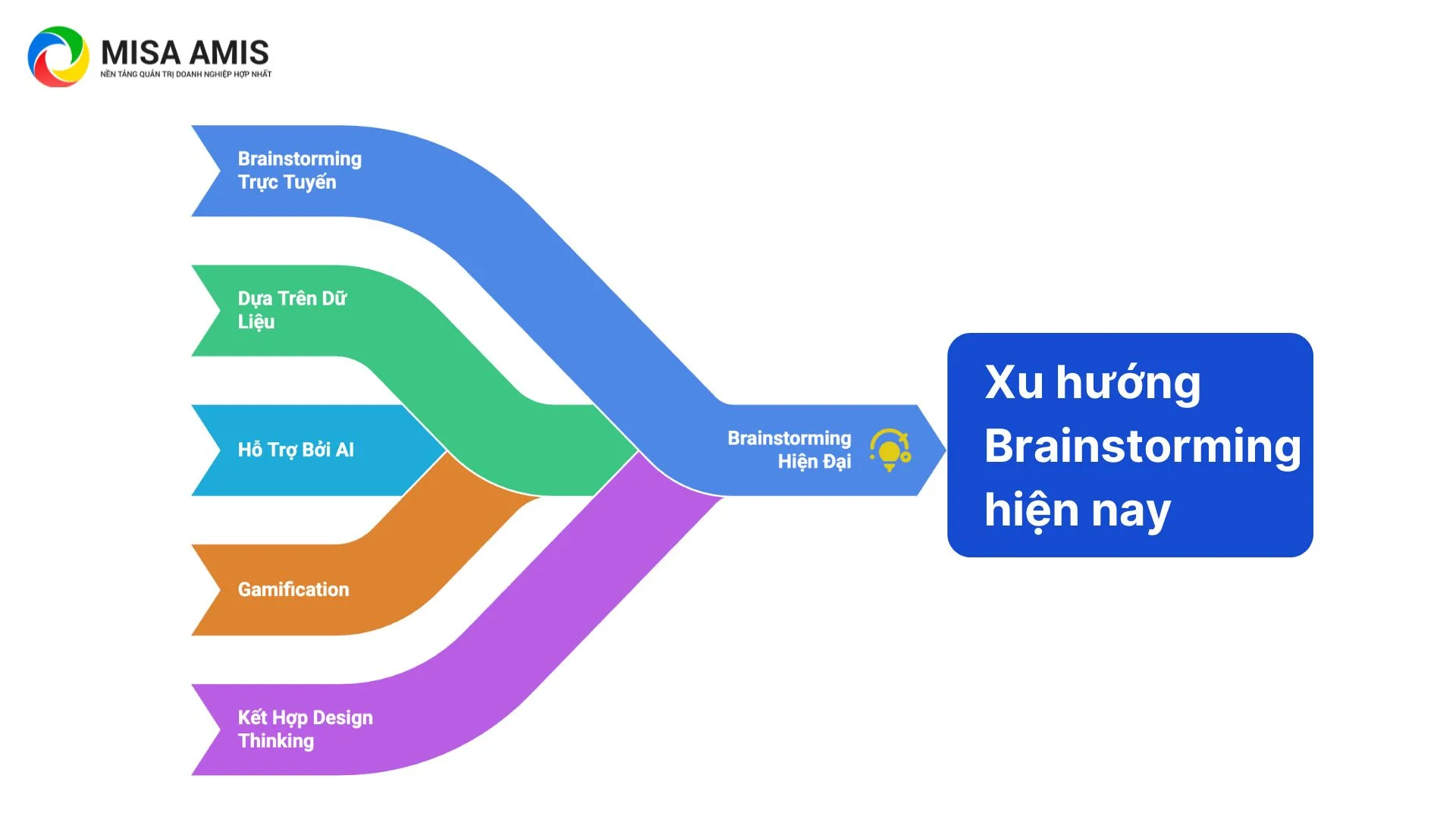 Những giải pháp đột phá và xu hướng Brainstorming hiện nay