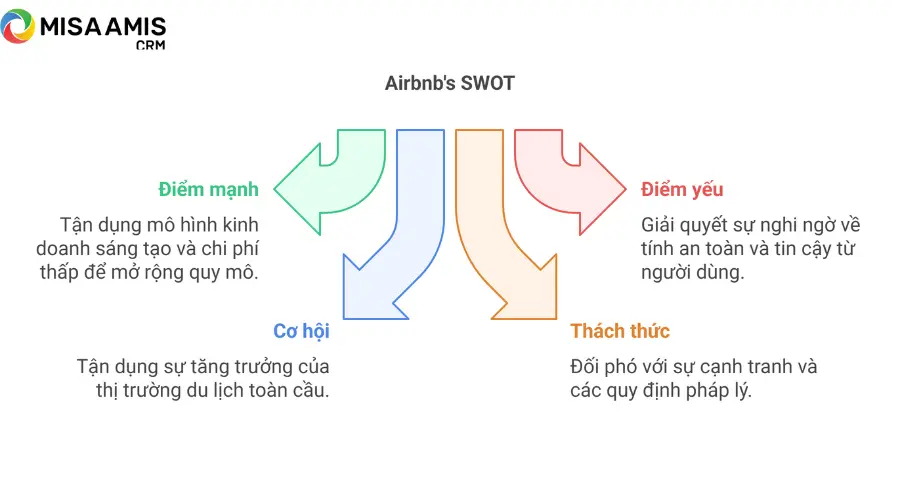 Swot Airbnb 