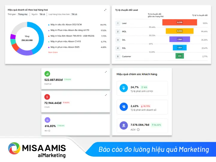 Báo cáo đo lường hiệu quả bằng MISA AMIS aiMarketing