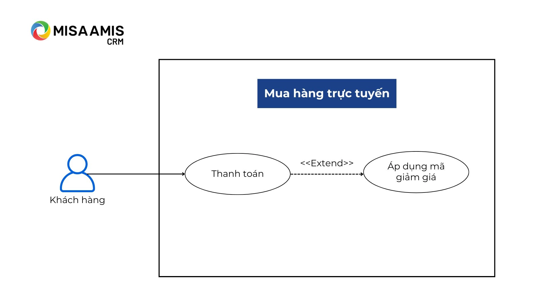 Các thành phần trong Sơ đồ Use Case - Extend relationship