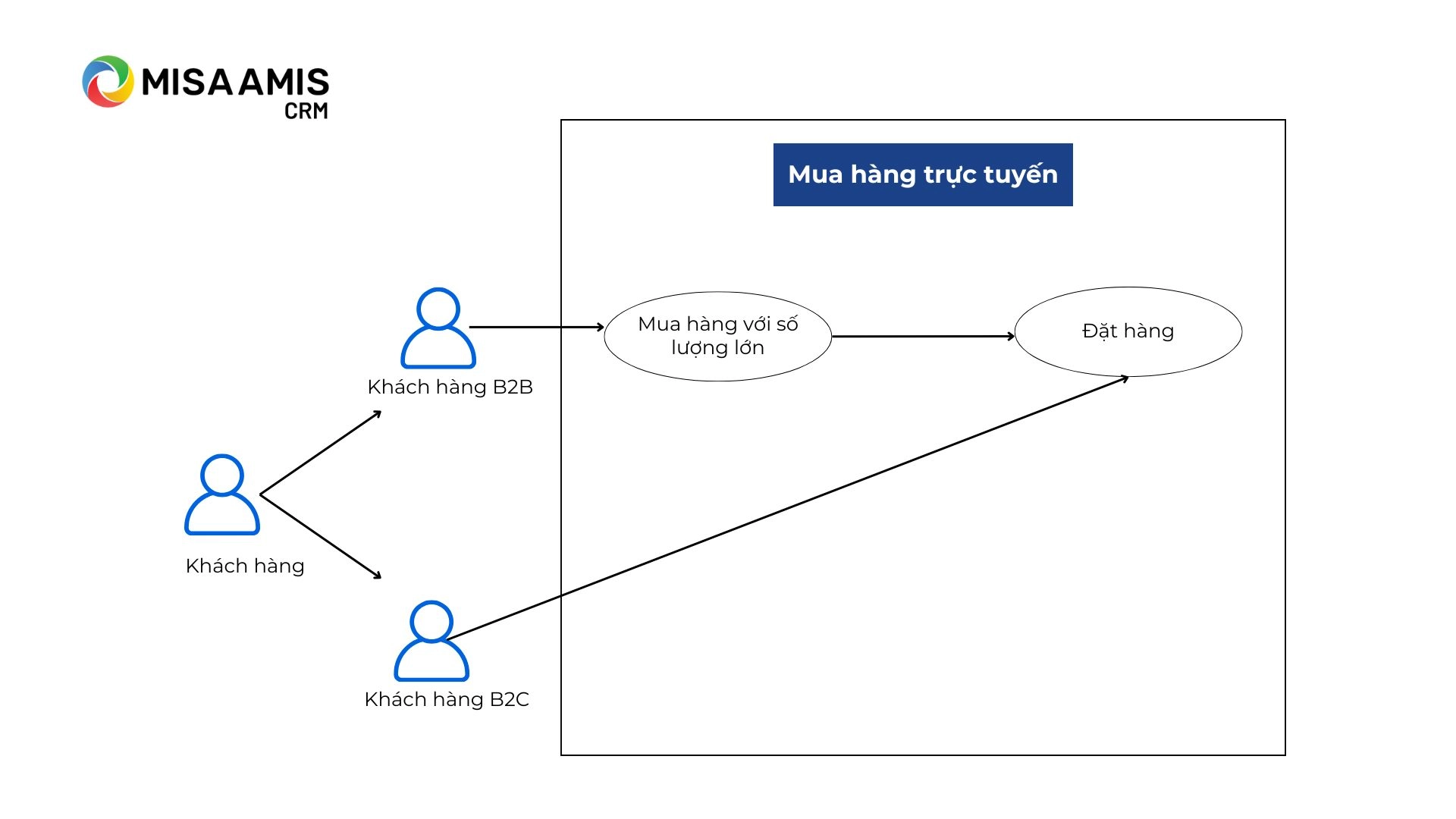 Các thành phần trong Sơ đồ Use Case- Generalization relationship