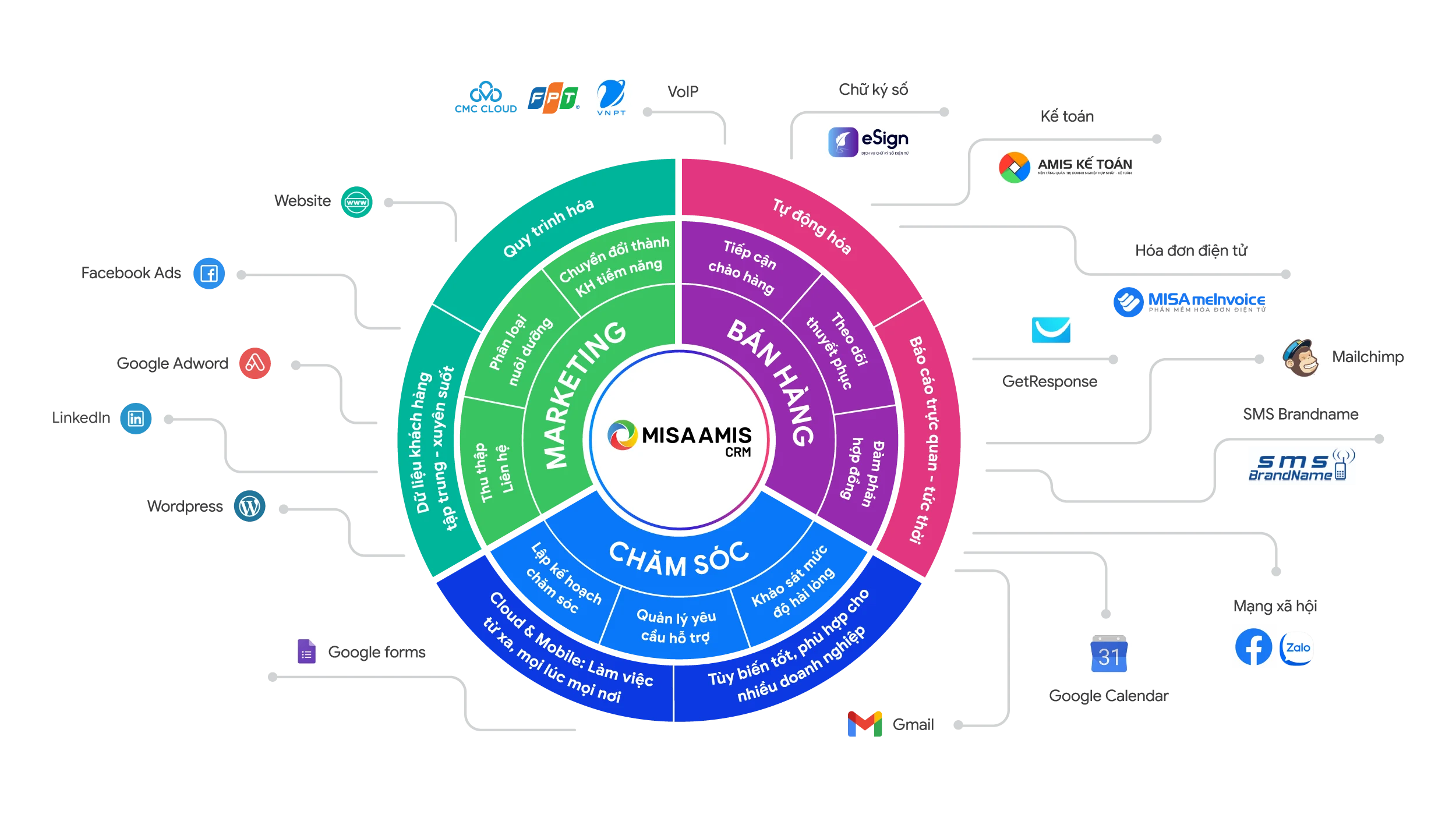 MISA AMIS - ChatGPT Marketing