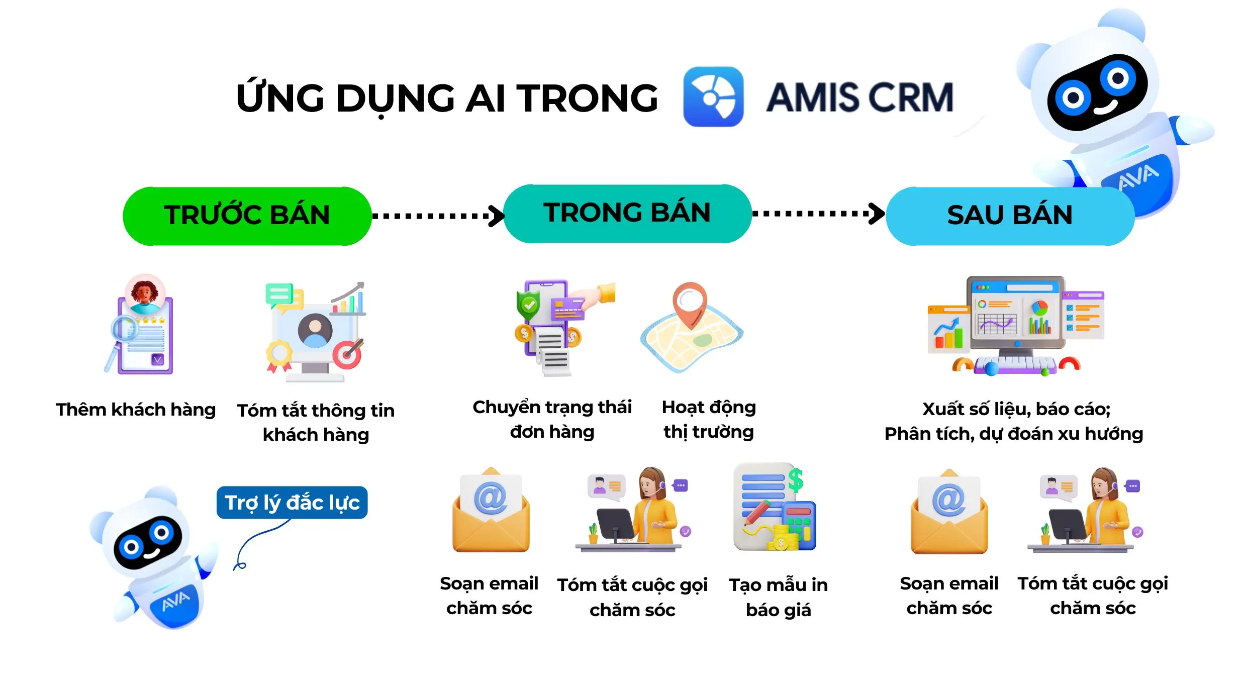 Ứng dụng AI trong các giai đoạn trước, trong, sau bán trên MISA AMIS CRM.