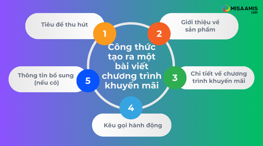 cong-thuc-tao-ra-mot-bai-viet-chuong-trinh-khuyen-mai