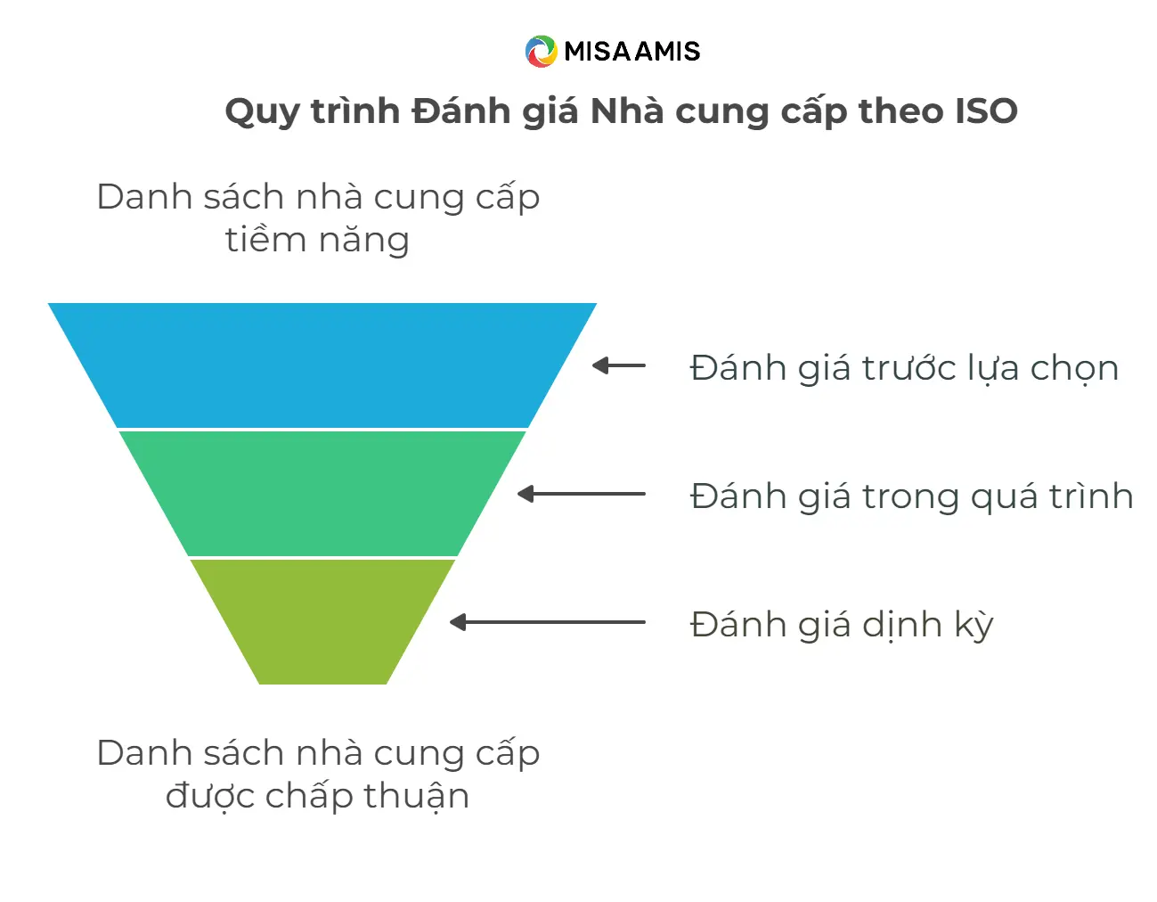 Quy trình đánh giá nhà cung cấp theo ISO