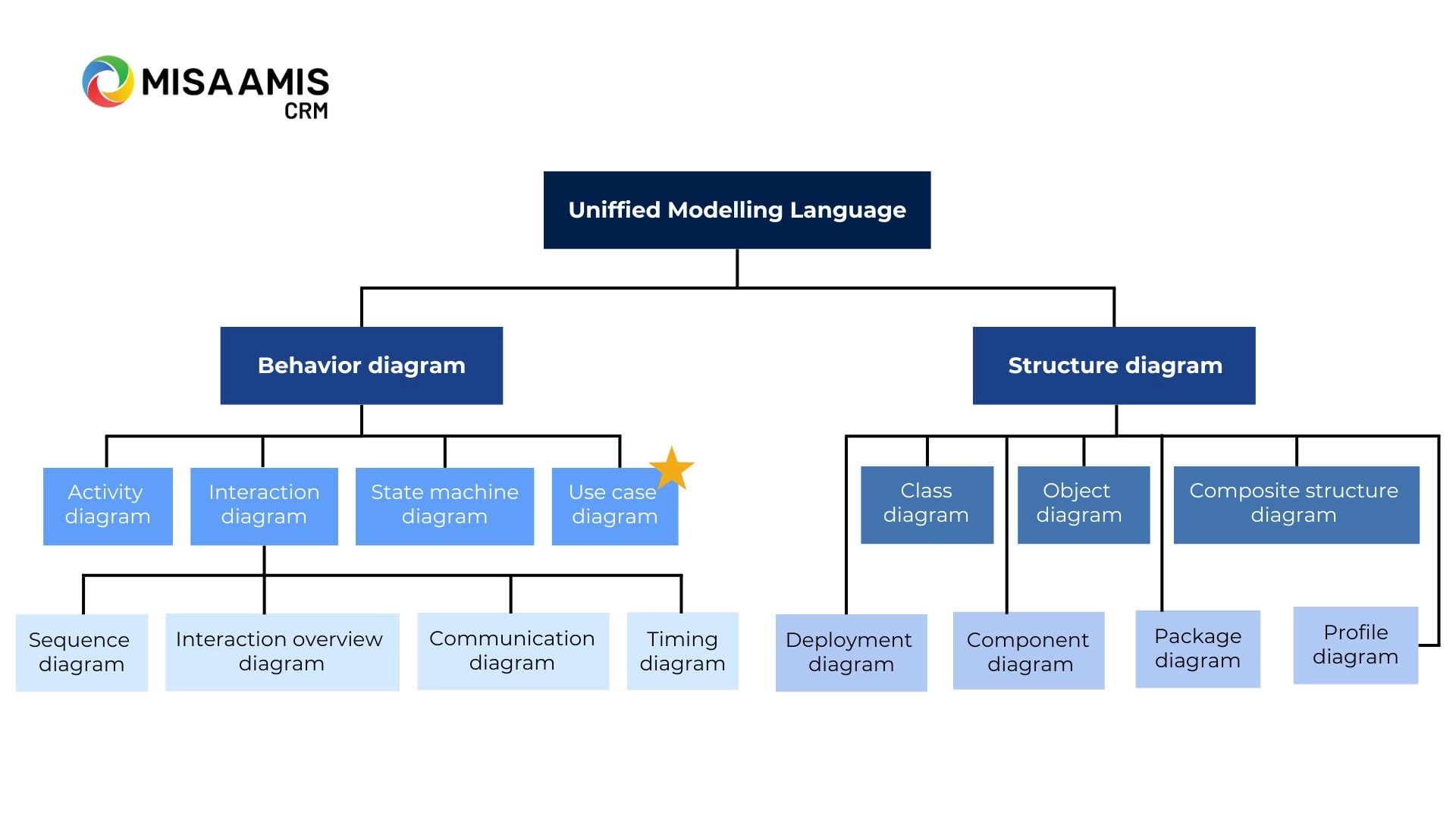 Sơ đồ Use Case quản lý bán hàng