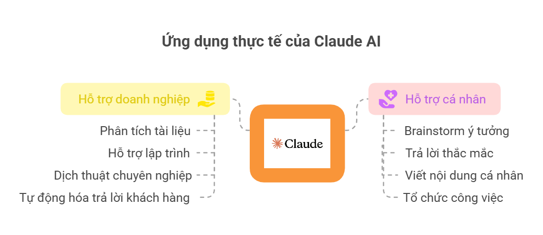 Ứng dụng thực tế của Claude