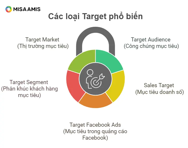 các loại mục tiêu phổ biến