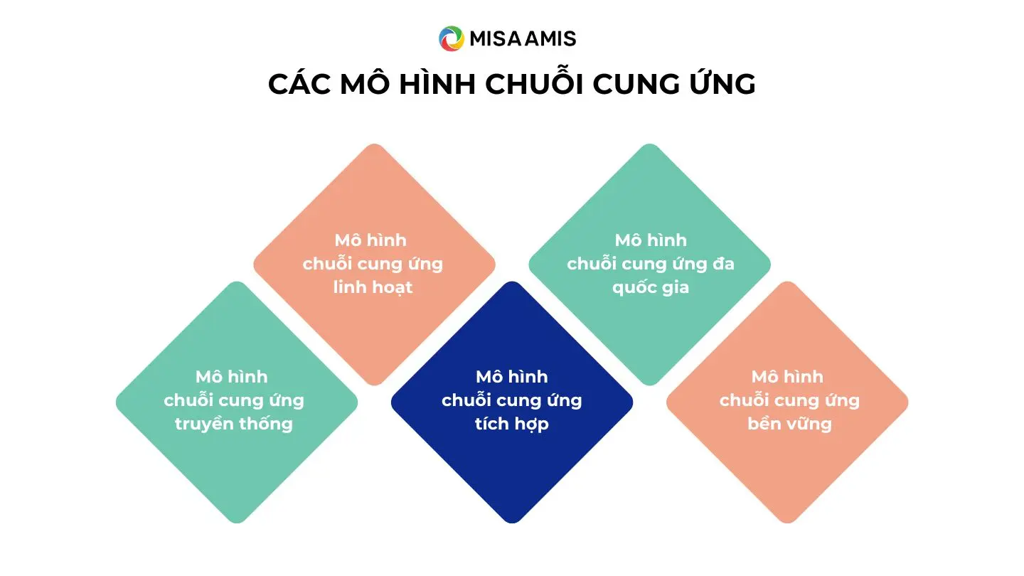 Các thành phần chính trong chuỗi cung ứng toàn cầu