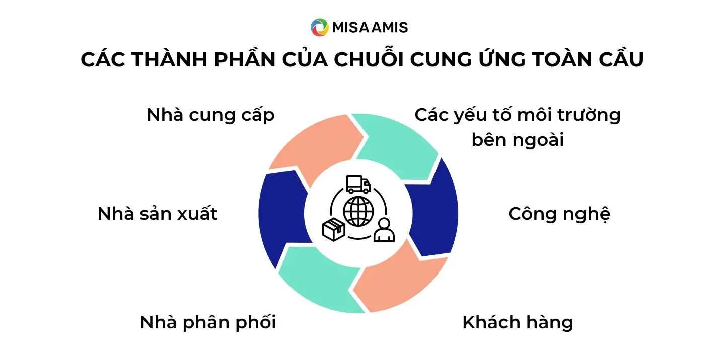 Các thành phần chính trong chuỗi cung ứng toàn cầu