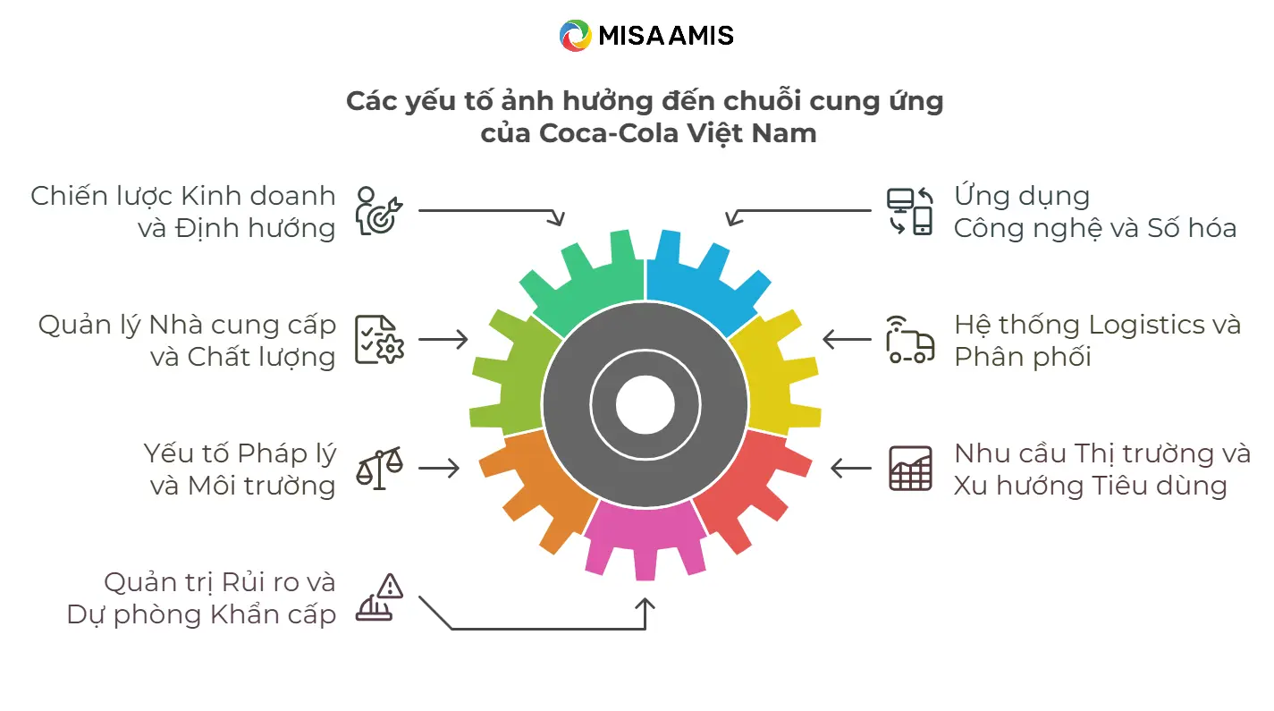 Các yếu tố ảnh hưởng đến chuỗi cung ứng Coca-Cola