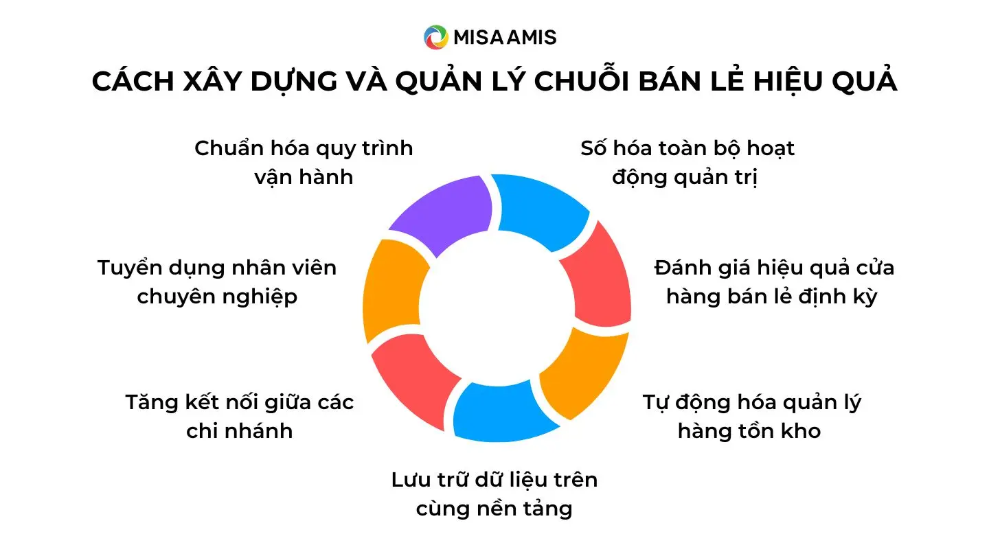 Hướng dẫn quản lý chuỗi bán lẻ thành công