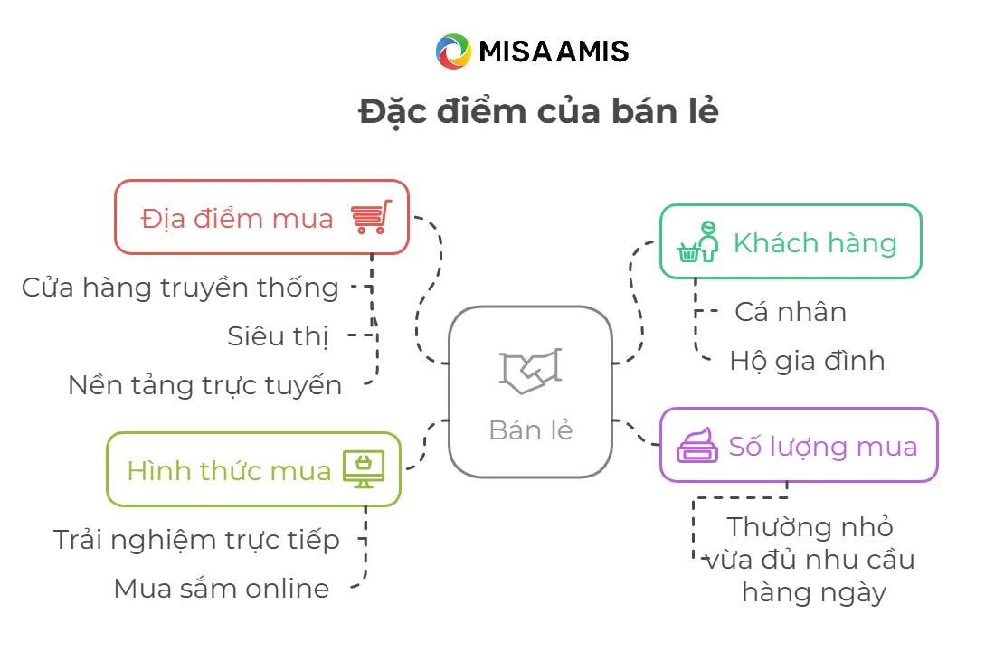 đặc điểm của bán lẻ