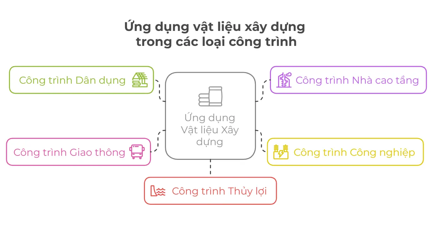 ứng dụng của vật liệu xây dựng