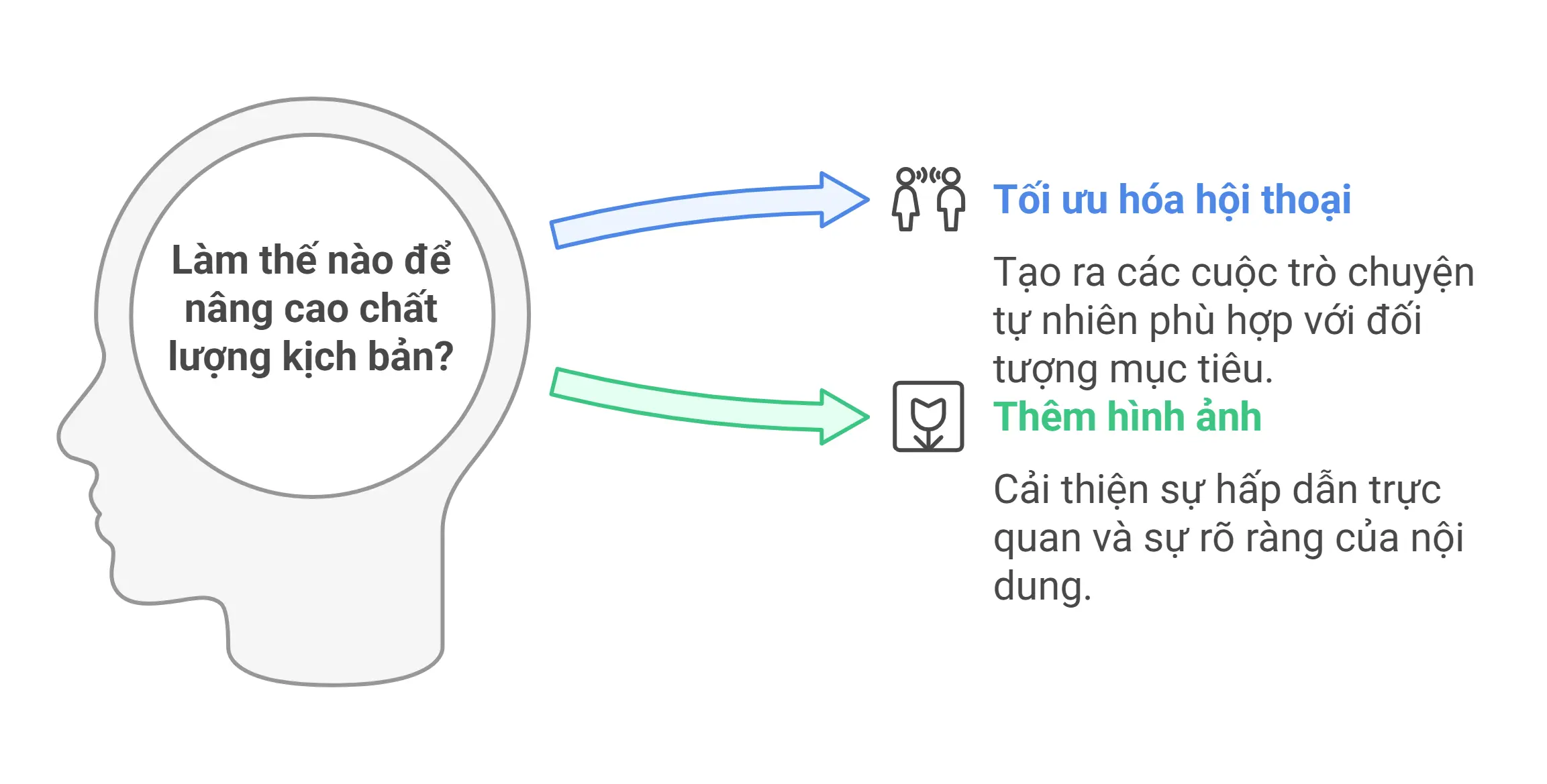 Viết kịch bản chi tiết