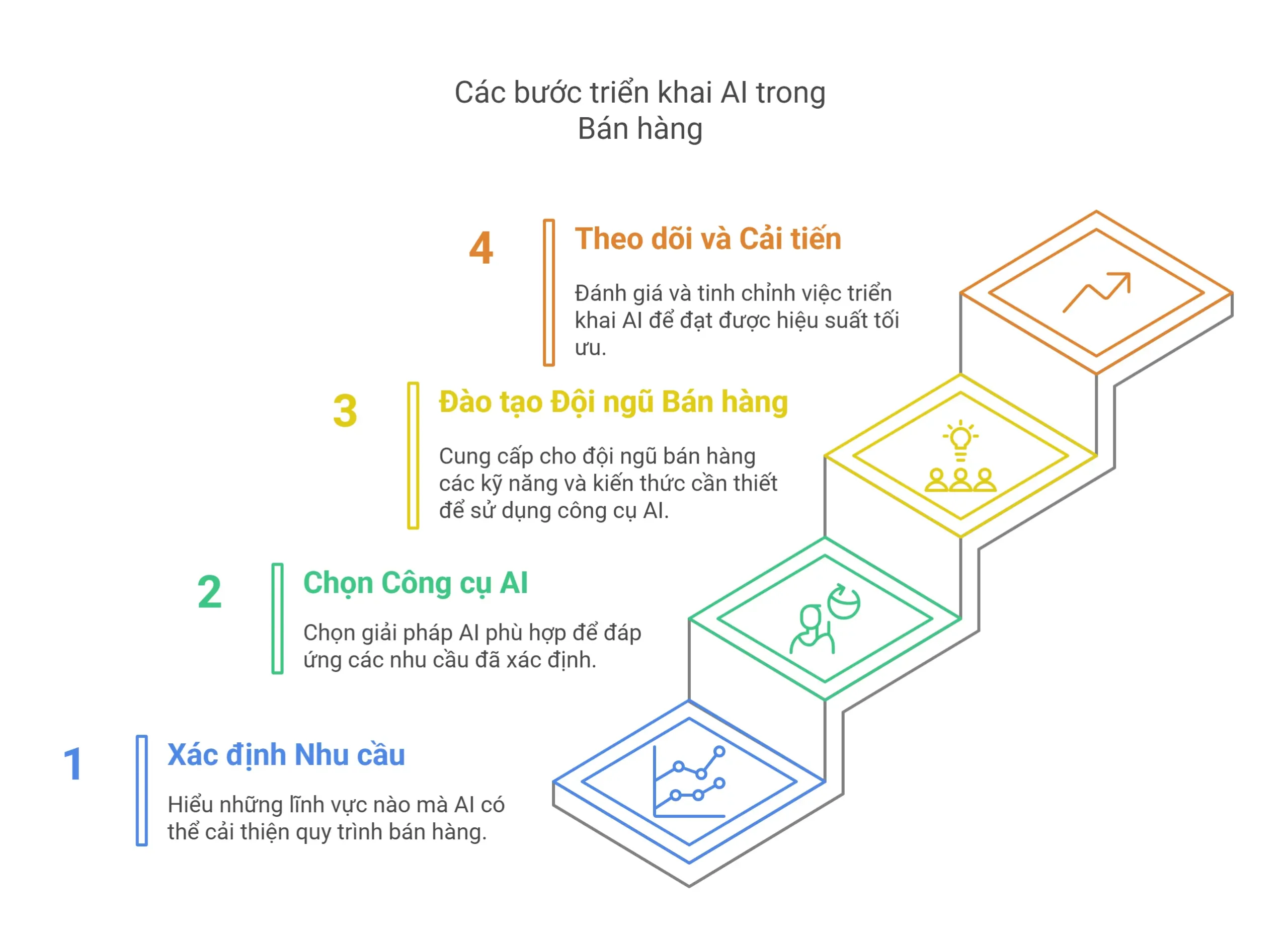 Cac-buoc-trien-khai-trong-ban-hang