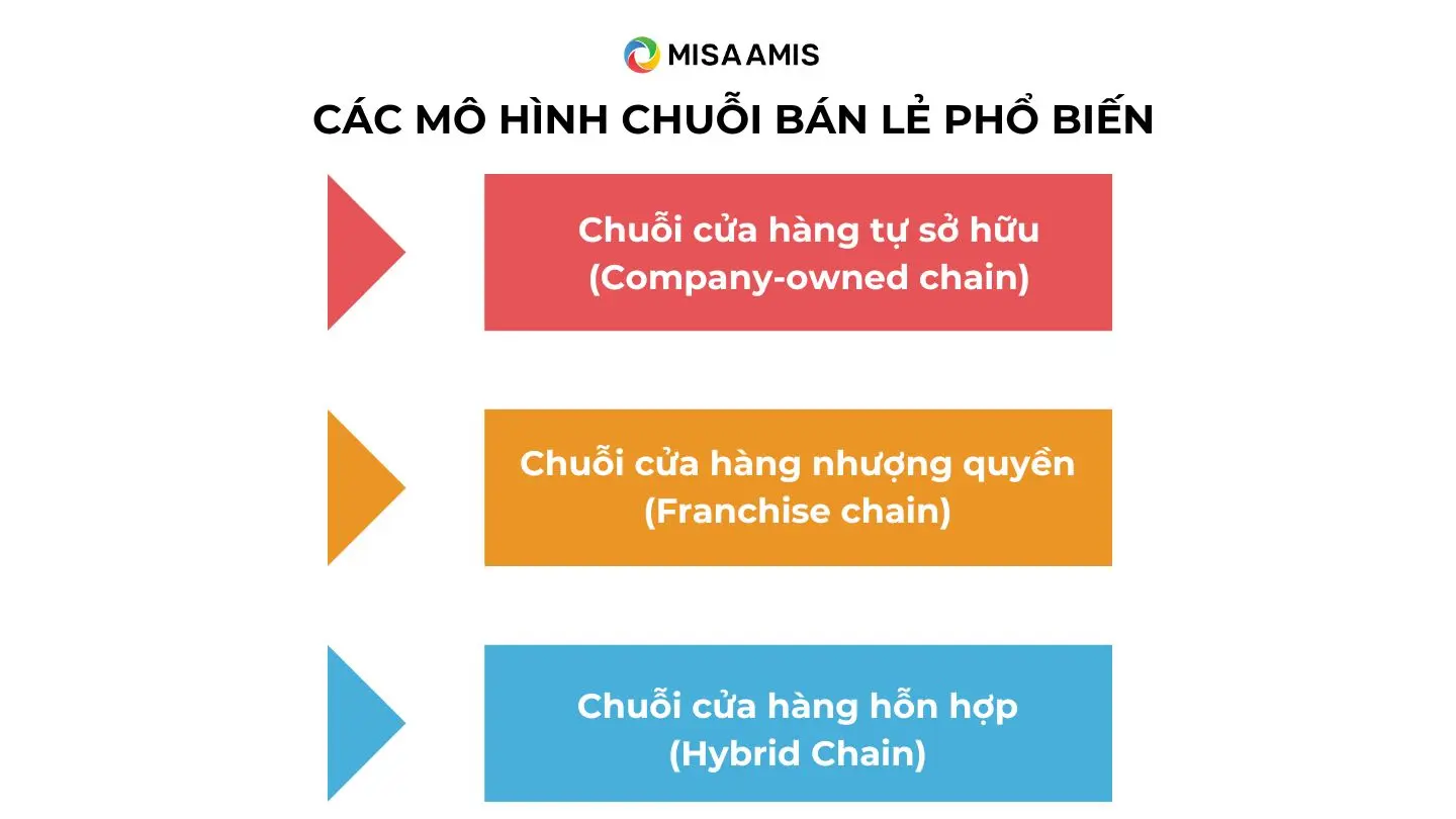 Các mô hình chuỗi bán lẻ phổ biến nhất