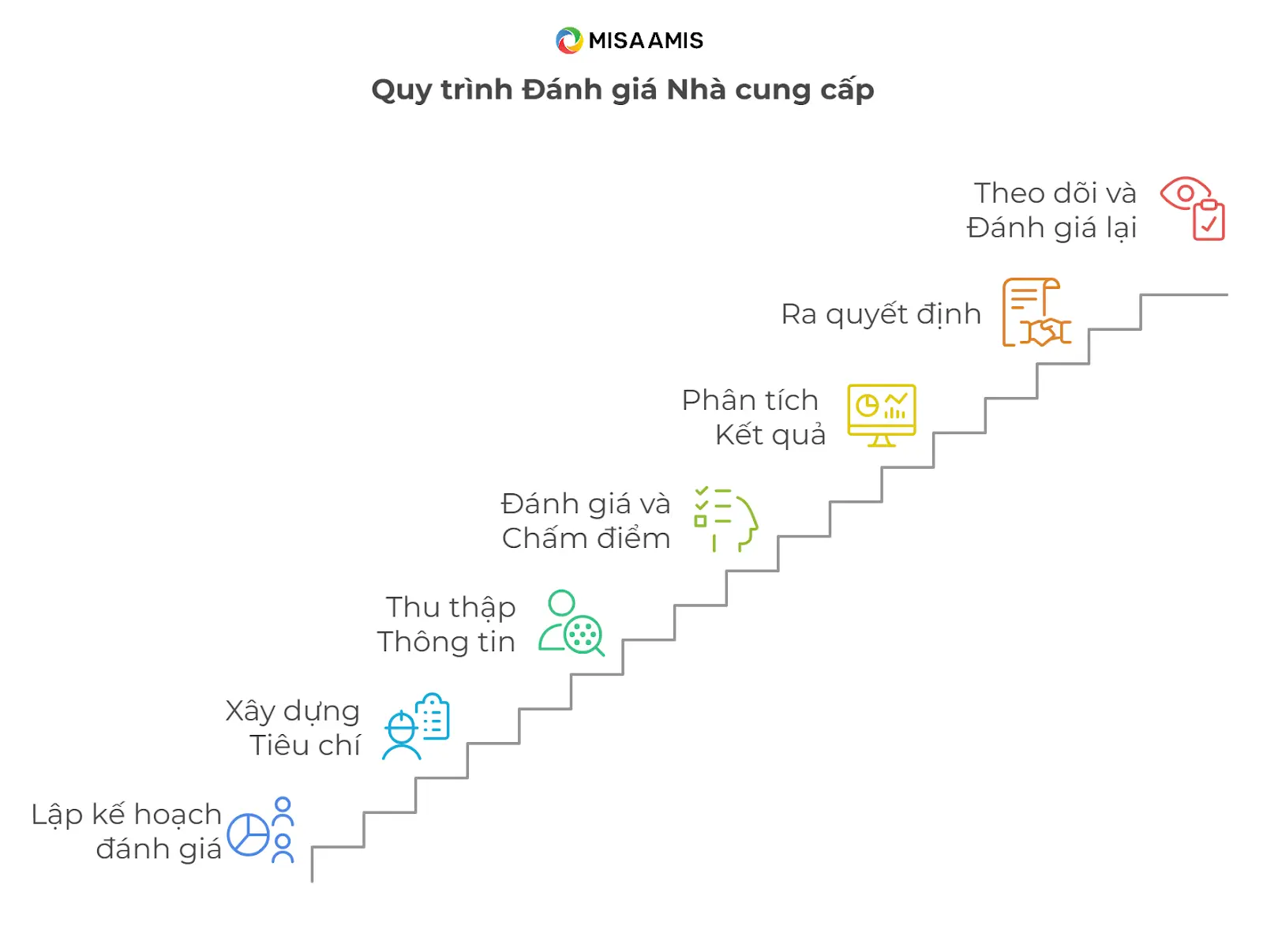 quy trình đánh giá nhà cung cấp