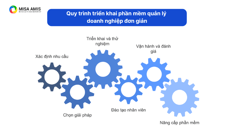 Quy trình triển khai phần mềm quản lý doanh nghiệp đơn giản