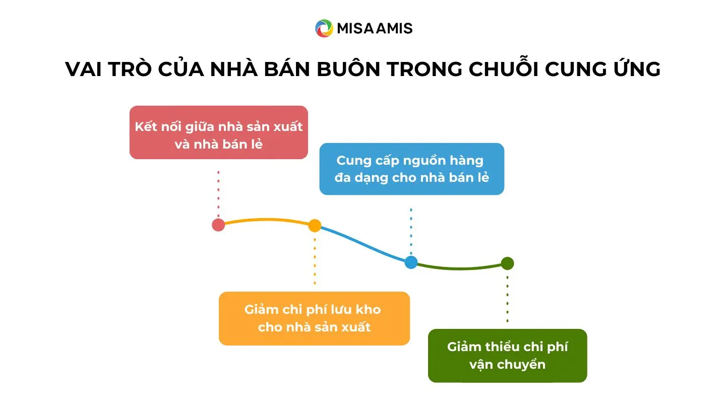 Vai trò của nhà bán buôn trong chuỗi cung ứng