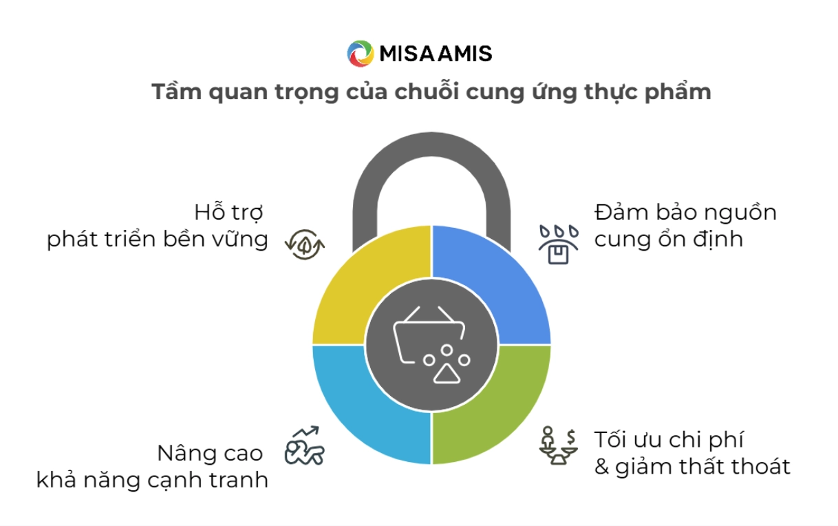 Vai trò của chuỗi cung cứng thực phẩm