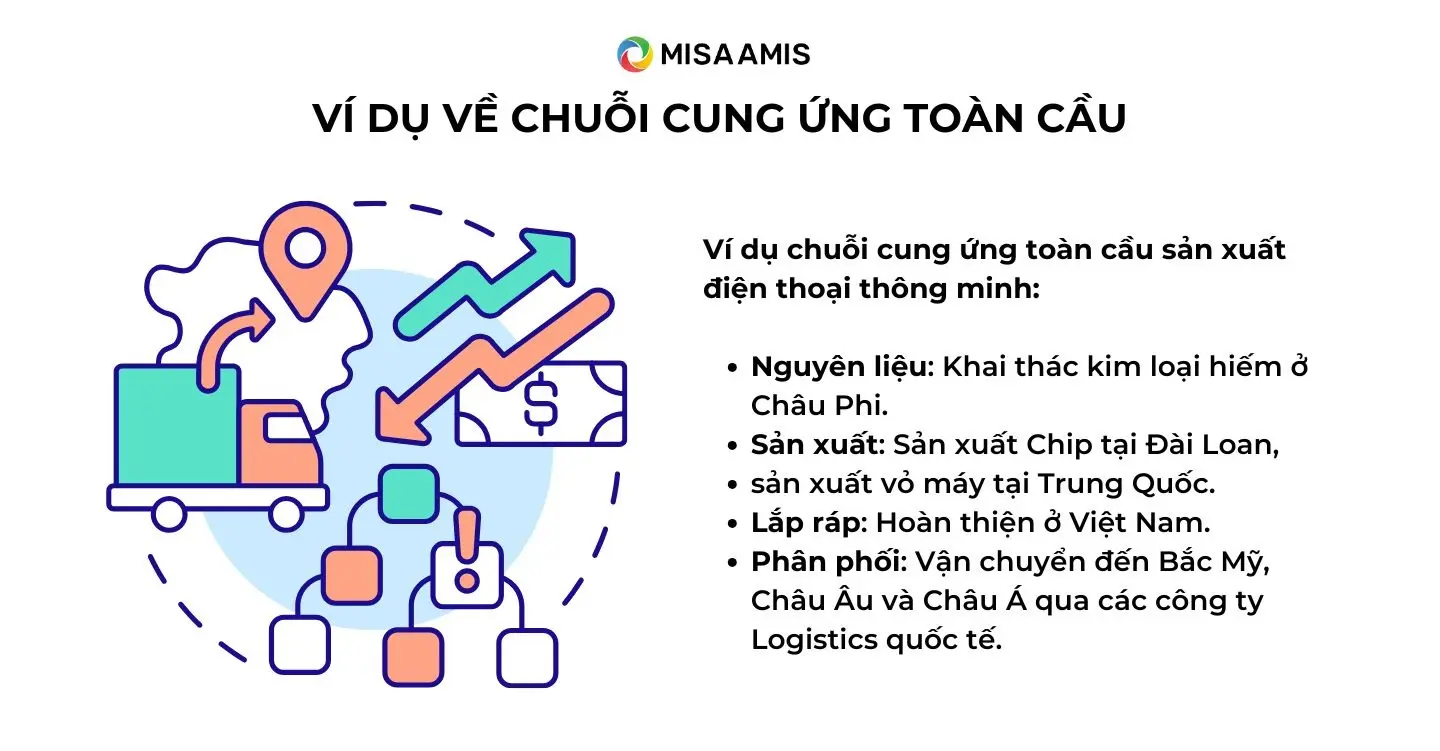 Ví dụ về chuỗi cung ứng toàn cầu sản xuất Smartphone