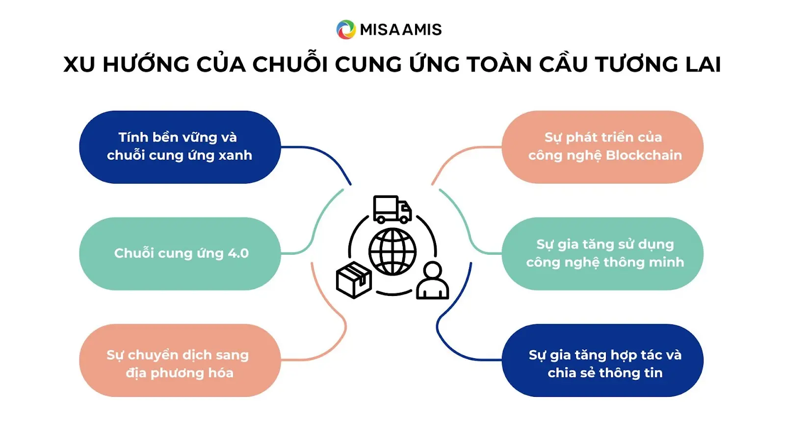 Xu hướng phát triển chuỗi cung ứng toàn cầu trong tương lai