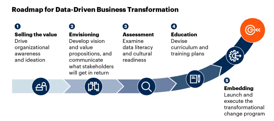 data driven business